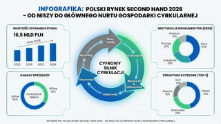 Polski rynek second hand w 2026: Statystyki, trendy i prognozy